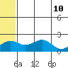 Kiwalik tide chart for Sunday, May 10, 2026