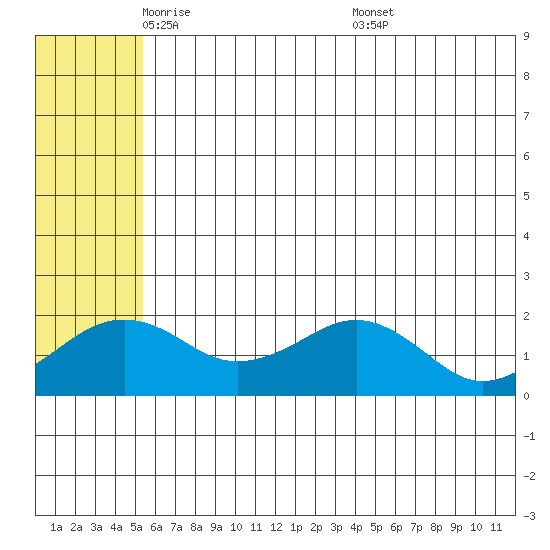Kiwalik tide chart for Monday, May 11, 2026