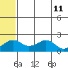 Kiwalik tide chart for Monday, May 11, 2026