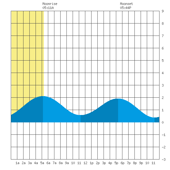 Kiwalik tide chart for Tuesday, May 12, 2026