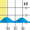 Kiwalik tide chart for Tuesday, May 12, 2026