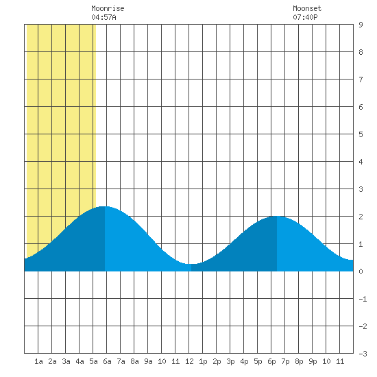 Kiwalik tide chart for Wednesday, May 13, 2026