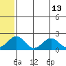 Kiwalik tide chart for Wednesday, May 13, 2026