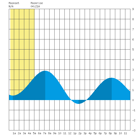 Kiwalik tide chart for Friday, May 15, 2026