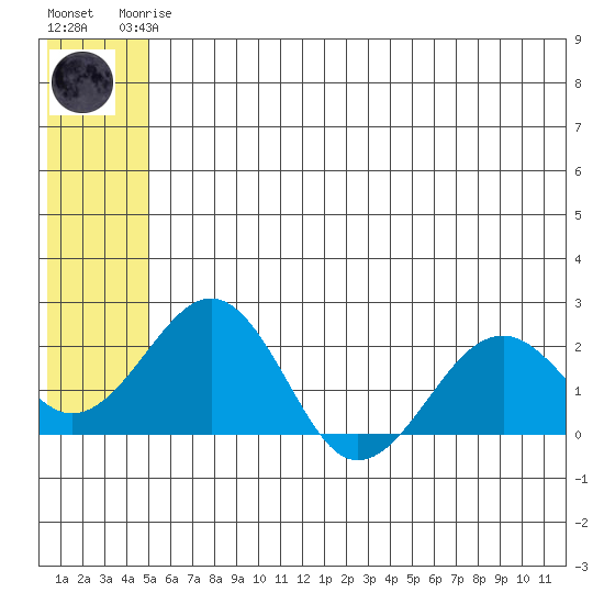 Kiwalik tide chart for Saturday, May 16, 2026