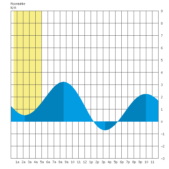 Kiwalik tide chart for Sunday, May 17, 2026