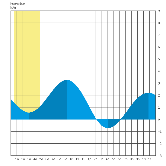 Kiwalik tide chart for Monday, May 18, 2026