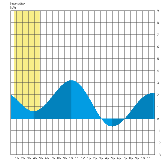 Kiwalik tide chart for Tuesday, May 19, 2026