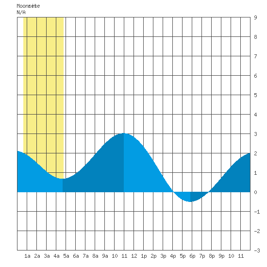 Kiwalik tide chart for Wednesday, May 20, 2026