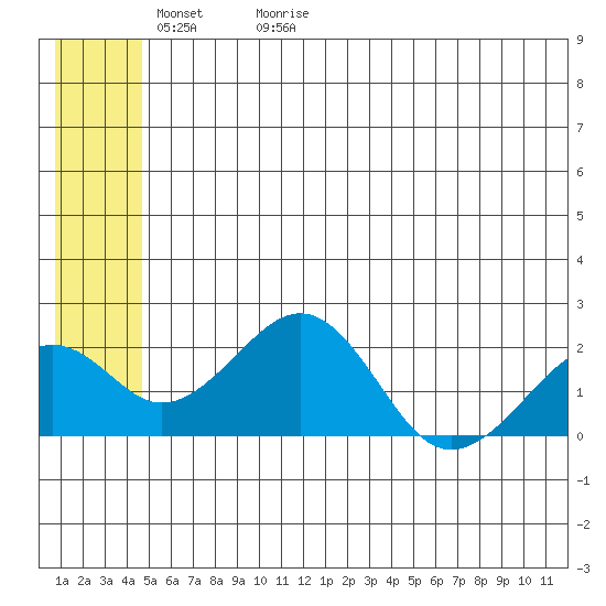 Kiwalik tide chart for Thursday, May 21, 2026
