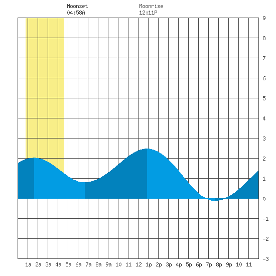 Kiwalik tide chart for Friday, May 22, 2026