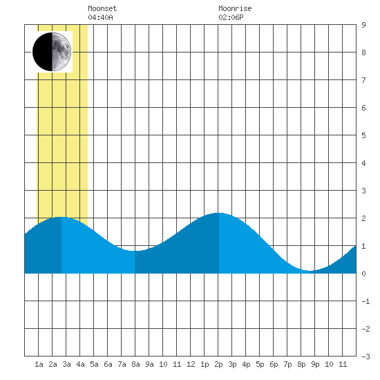 Kiwalik tide chart for Saturday, May 23, 2026