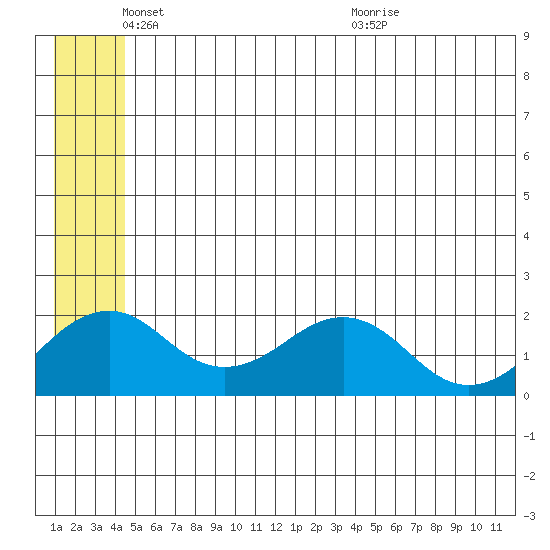 Kiwalik tide chart for Sunday, May 24, 2026
