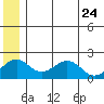 Kiwalik tide chart for Sunday, May 24, 2026