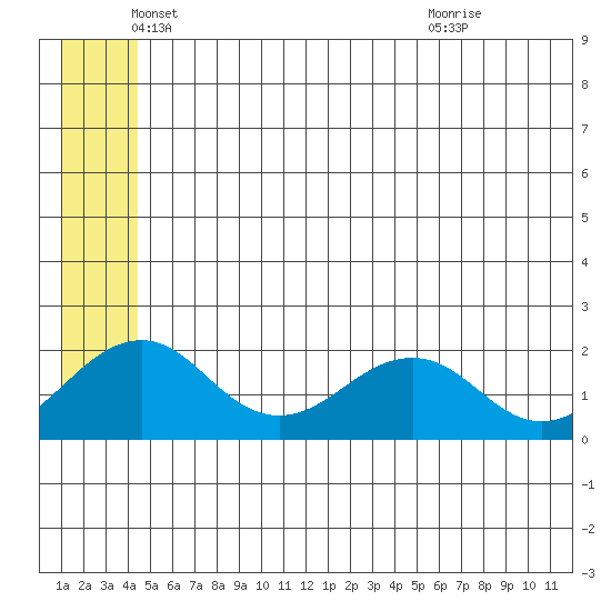 Kiwalik tide chart for Monday, May 25, 2026