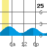 Kiwalik tide chart for Monday, May 25, 2026