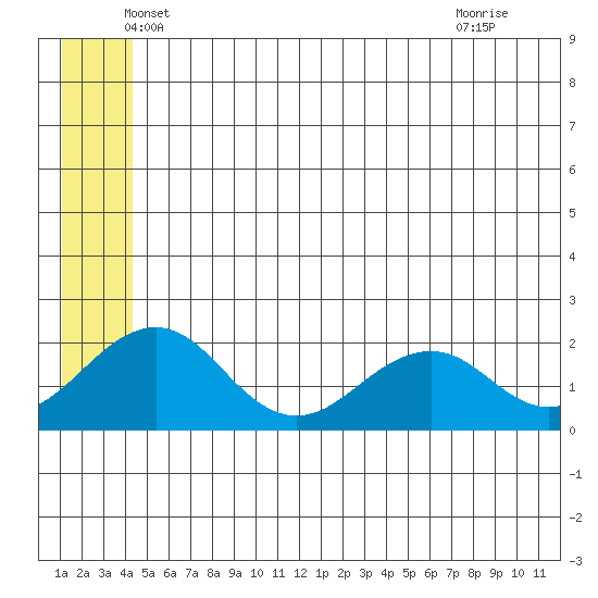Kiwalik tide chart for Tuesday, May 26, 2026