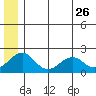 Kiwalik tide chart for Tuesday, May 26, 2026