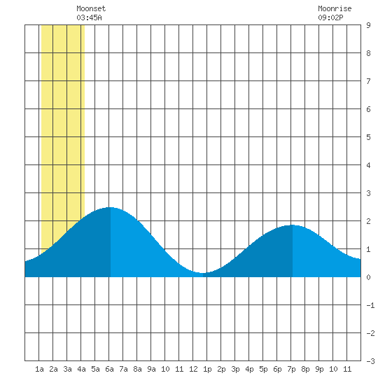 Kiwalik tide chart for Wednesday, May 27, 2026
