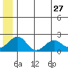 Kiwalik tide chart for Wednesday, May 27, 2026