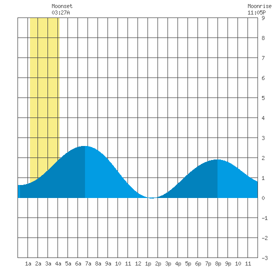 Kiwalik tide chart for Thursday, May 28, 2026