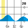 Kiwalik tide chart for Thursday, May 28, 2026