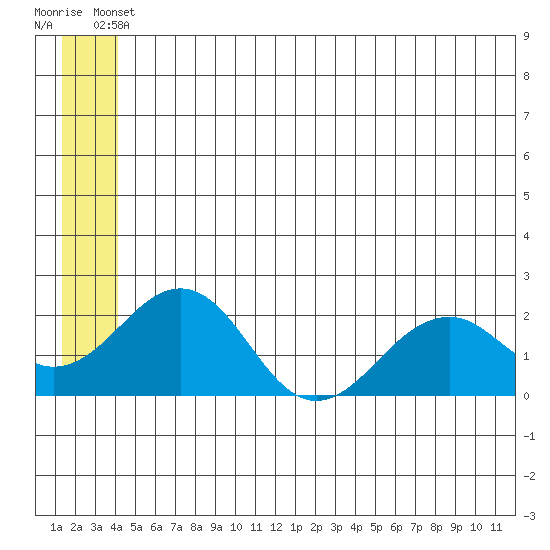 Kiwalik tide chart for Friday, May 29, 2026