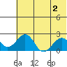 Kiwalik tide chart for Saturday, May 2, 2026