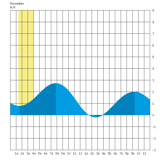 Kiwalik tide chart for Saturday, May 30, 2026