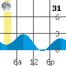 Kiwalik tide chart for Sunday, May 31, 2026