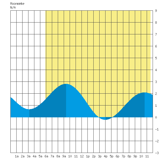 Kiwalik tide chart for Sunday, May 3, 2026