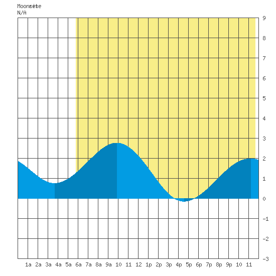 Kiwalik tide chart for Monday, May 4, 2026