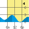 Kiwalik tide chart for Monday, May 4, 2026