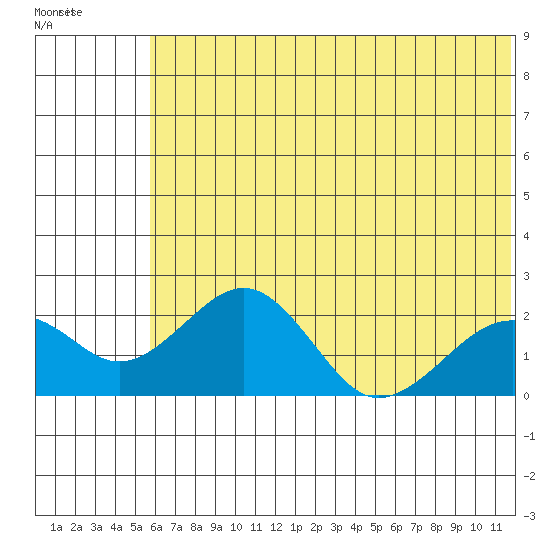 Kiwalik tide chart for Tuesday, May 5, 2026