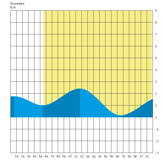 Kiwalik tide chart for Thursday, May 7, 2026