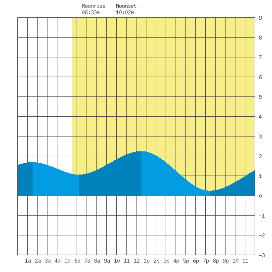 Kiwalik tide chart for Friday, May 8, 2026