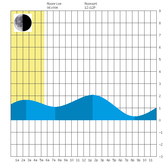 Kiwalik tide chart for Saturday, May 9, 2026