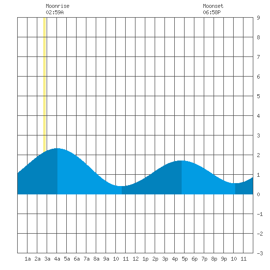 Kiwalik tide chart for Wednesday, June 10, 2026