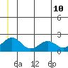 Kiwalik tide chart for Wednesday, June 10, 2026
