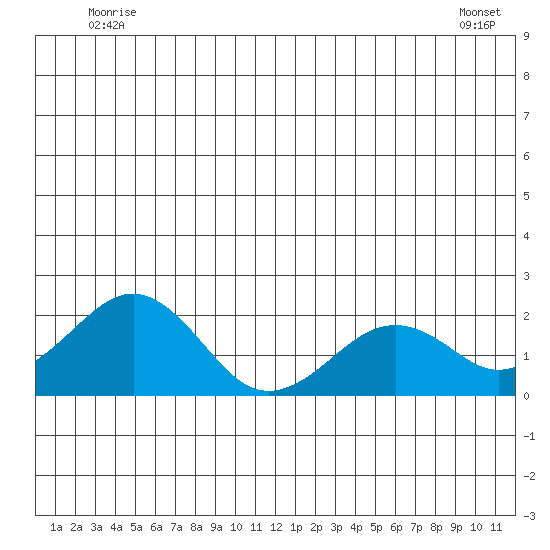 Kiwalik tide chart for Thursday, June 11, 2026
