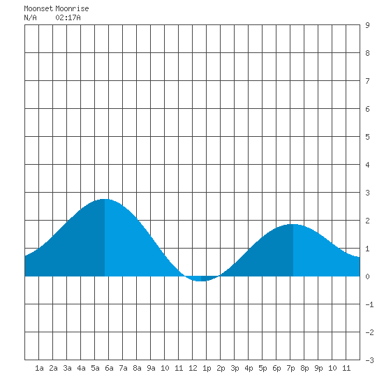 Kiwalik tide chart for Friday, June 12, 2026
