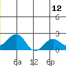 Kiwalik tide chart for Friday, June 12, 2026