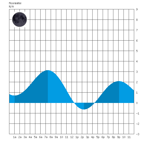 Kiwalik tide chart for Sunday, June 14, 2026