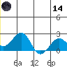 Kiwalik tide chart for Sunday, June 14, 2026