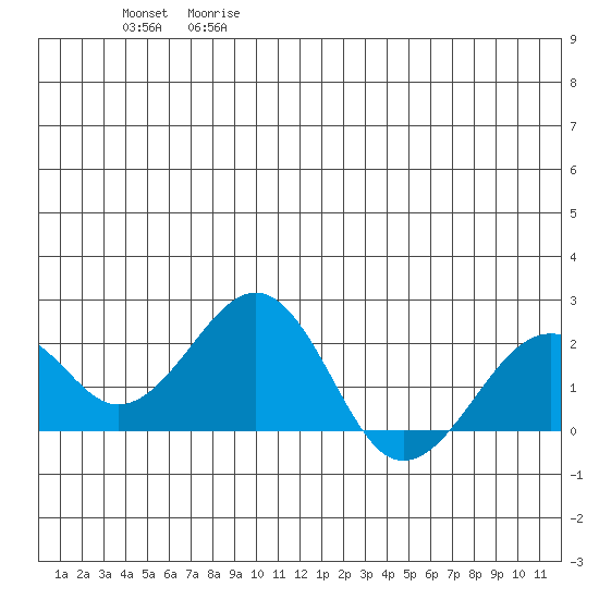 Kiwalik tide chart for Wednesday, June 17, 2026