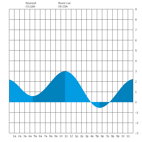 Kiwalik tide chart for Thursday, June 18, 2026