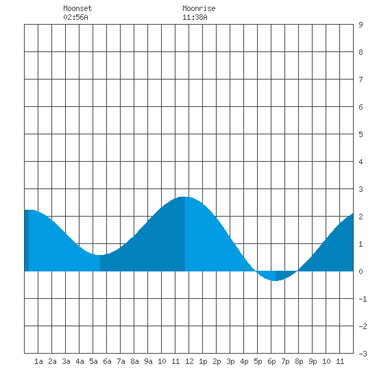 Kiwalik tide chart for Friday, June 19, 2026