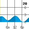 Kiwalik tide chart for Saturday, June 20, 2026