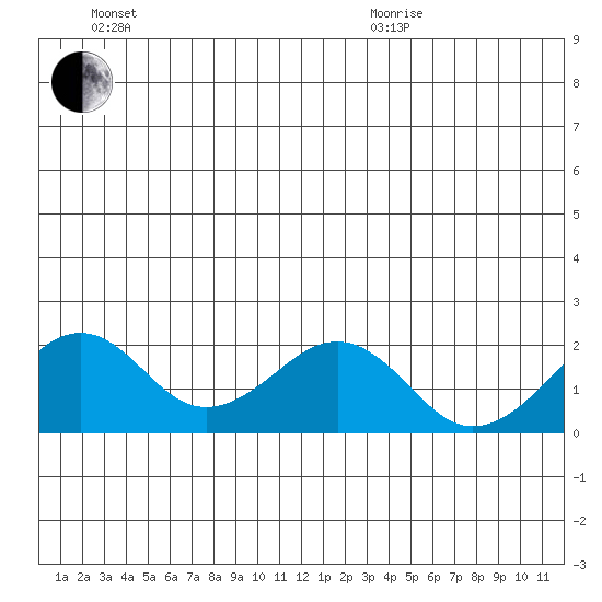 Kiwalik tide chart for Sunday, June 21, 2026