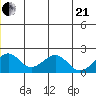 Kiwalik tide chart for Sunday, June 21, 2026
